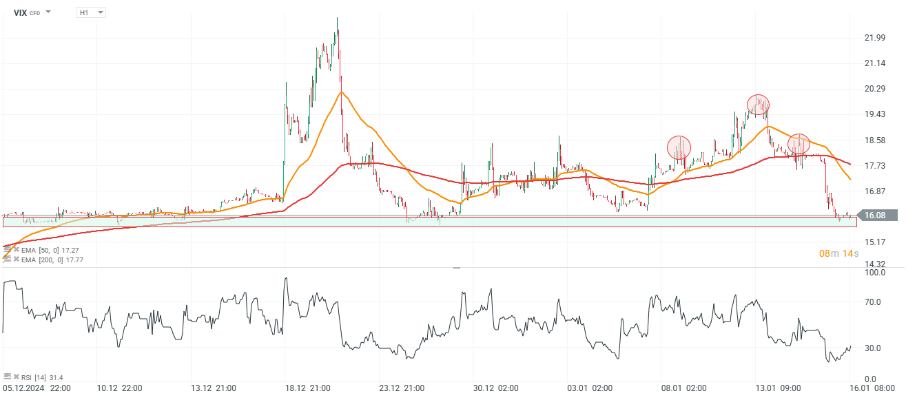 VIX Index Prognose im Stundenchart